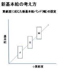 新基本給